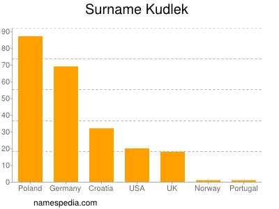 Familiennamen Kudlek
