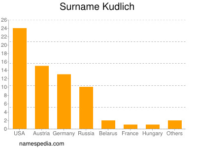 Surname Kudlich