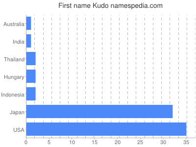 Vornamen Kudo