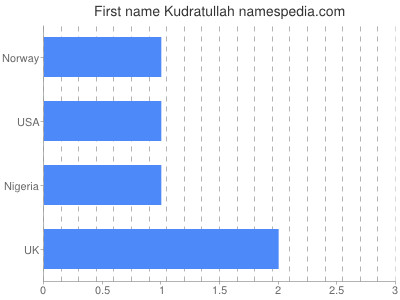 Given name Kudratullah