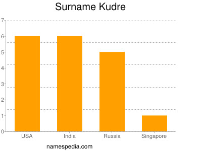 Surname Kudre