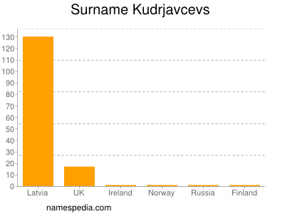 Surname Kudrjavcevs