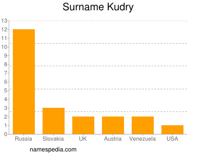 Surname Kudry