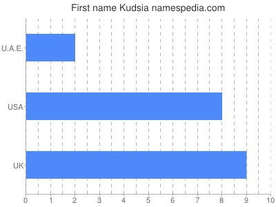 Given name Kudsia