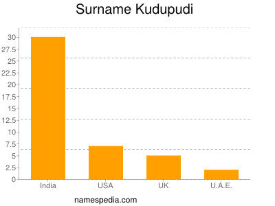 Surname Kudupudi