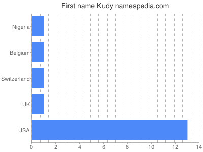 Given name Kudy