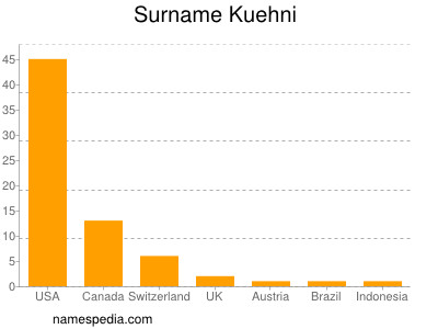 Surname Kuehni