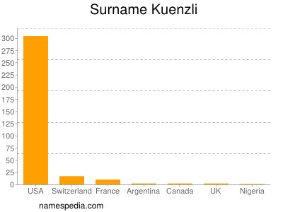 Surname Kuenzli