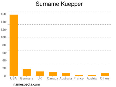 Surname Kuepper