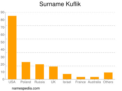 Familiennamen Kuflik