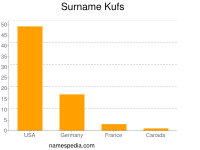 Surname Kufs