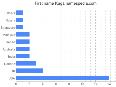 Given name Kuga