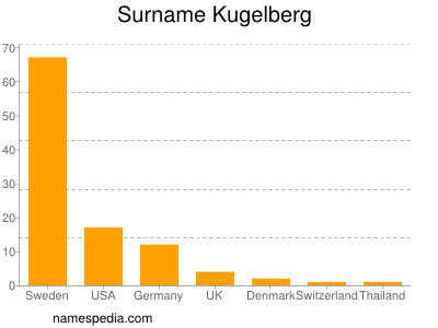 nom Kugelberg