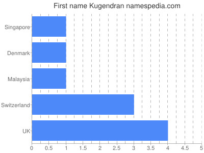 Given name Kugendran
