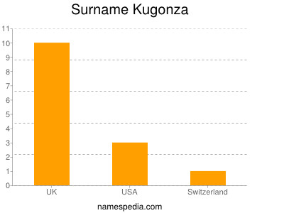 Surname Kugonza