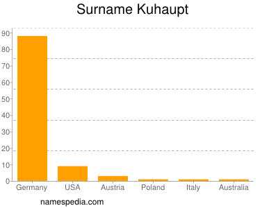 Surname Kuhaupt