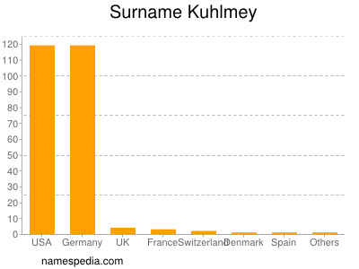 Surname Kuhlmey