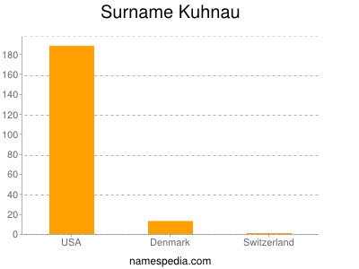 Surname Kuhnau
