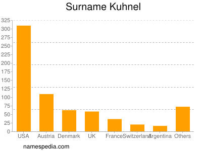 Surname Kuhnel