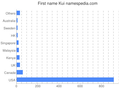 Given name Kui