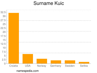 Familiennamen Kuic