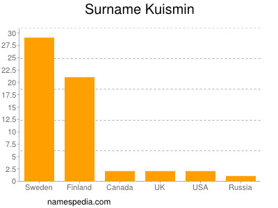 nom Kuismin