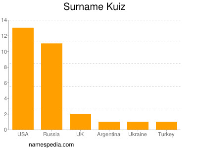 Familiennamen Kuiz