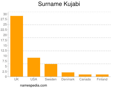 Surname Kujabi