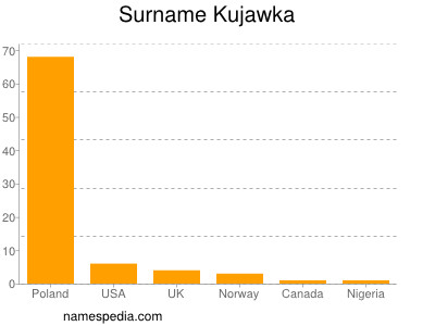 Surname Kujawka