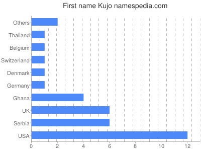 Given name Kujo