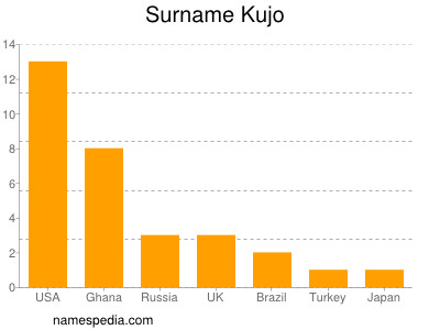 Surname Kujo