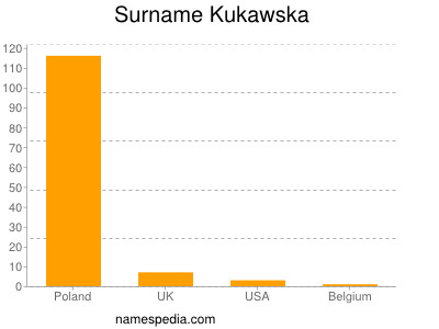 Surname Kukawska