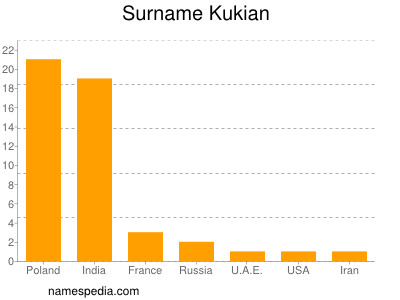 Surname Kukian