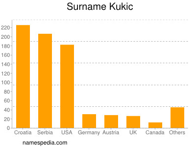 Surname Kukic