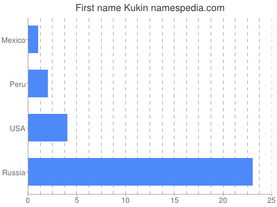 Given name Kukin