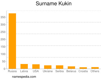 Surname Kukin
