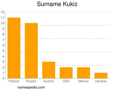 Familiennamen Kukiz