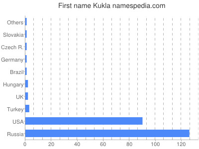 Given name Kukla