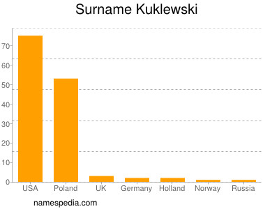 nom Kuklewski