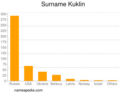 Surname Kuklin