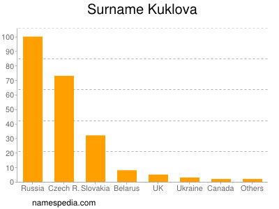 Surname Kuklova