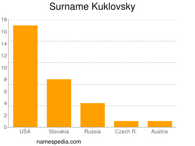 Familiennamen Kuklovsky