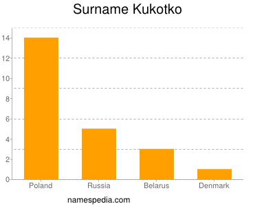 Surname Kukotko