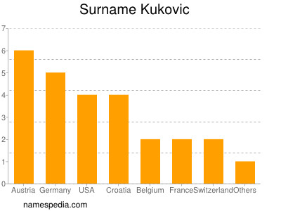 Surname Kukovic
