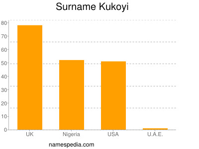 Surname Kukoyi