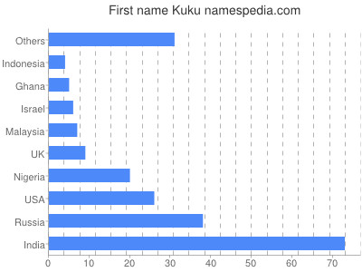 Given name Kuku