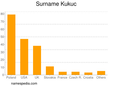 Surname Kukuc