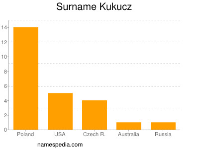 Surname Kukucz