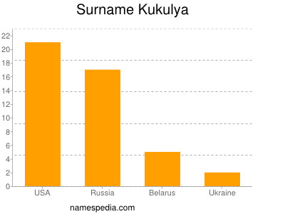 Surname Kukulya