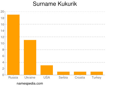 Surname Kukurik